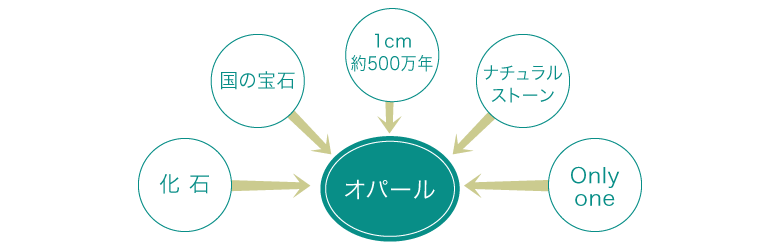 アディス,オパール ブラックオパール ウォーターオパール オーストラリアオパール メキシコオパール